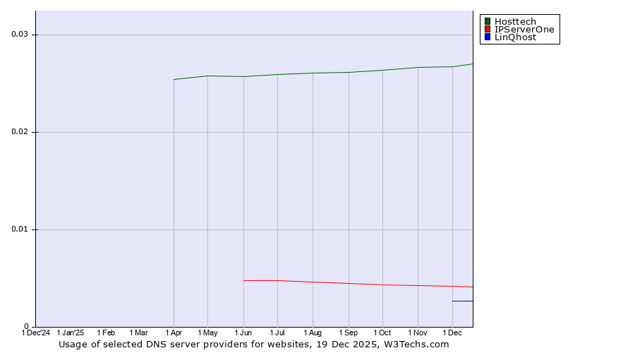 Historical trends in the usage of Hosttech vs. IPServerOne vs. LinQhost