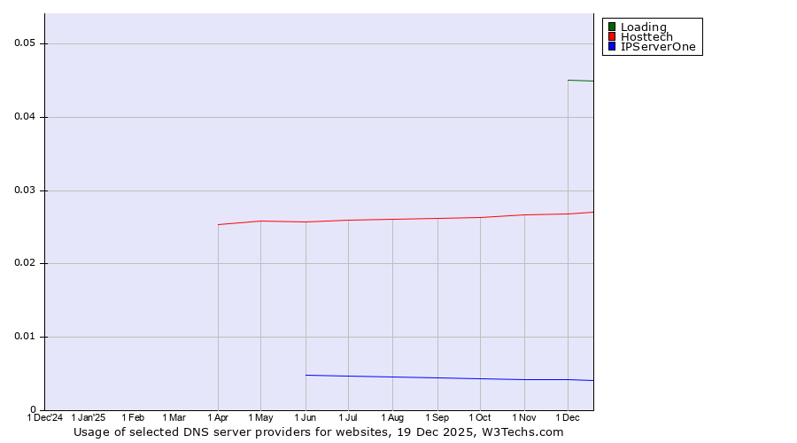 Historical trends in the usage of Loading vs. Hosttech vs. IPServerOne