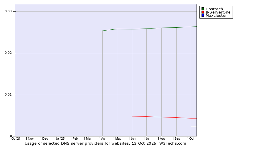 Historical trends in the usage of Hosttech vs. IPServerOne vs. Maxcluster