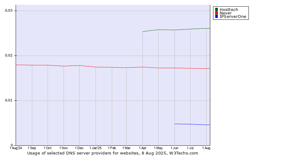 Historical trends in the usage of Hosttech vs. Naver vs. IPServerOne