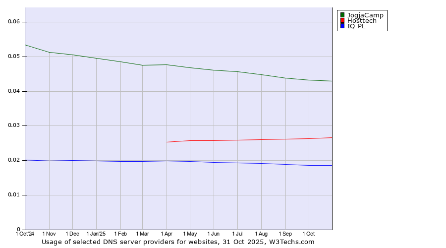 Historical trends in the usage of JogjaCamp vs. Hosttech vs. IQ PL