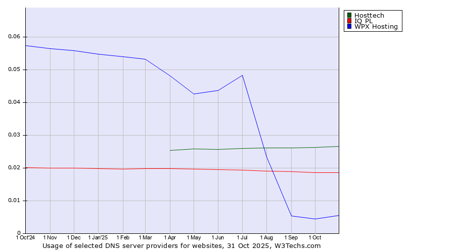 Historical trends in the usage of Hosttech vs. IQ PL vs. WPX Hosting