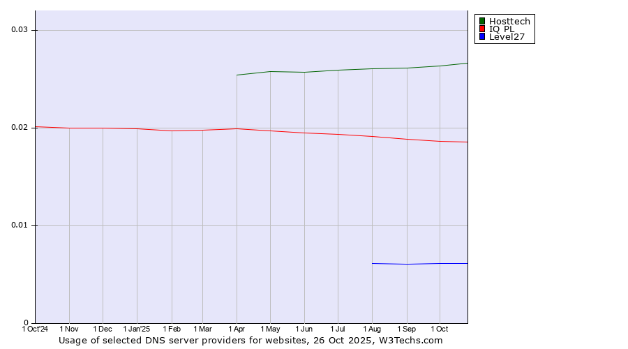 Historical trends in the usage of Hosttech vs. IQ PL vs. Level27