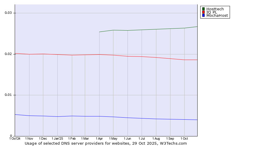 Historical trends in the usage of Hosttech vs. IQ PL vs. MochaHost