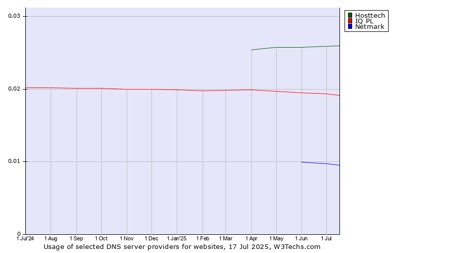 Historical trends in the usage of Hosttech vs. IQ PL vs. Netmark