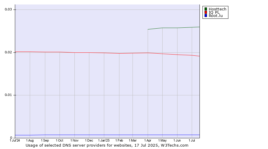 Historical trends in the usage of Hosttech vs. IQ PL vs. Root.lu