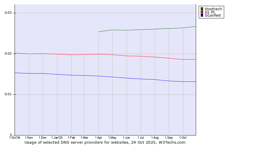 Historical trends in the usage of Hosttech vs. IQ PL vs. ScanNet