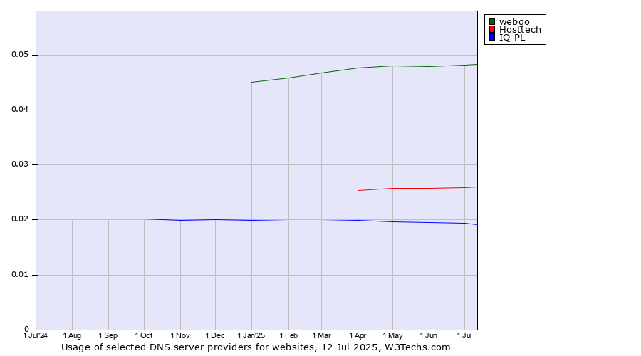 Historical trends in the usage of webgo vs. Hosttech vs. IQ PL