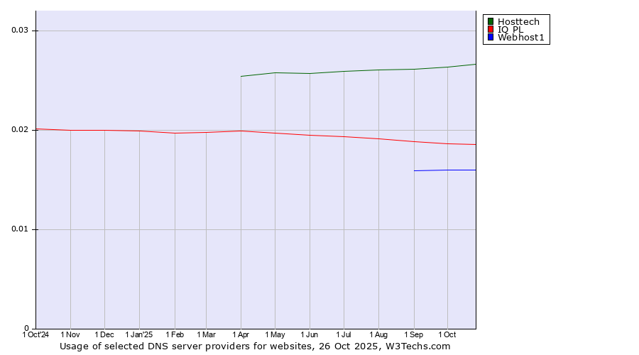 Historical trends in the usage of Hosttech vs. IQ PL vs. Webhost1
