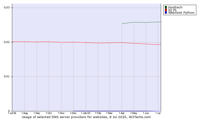 Historical trends in the usage of Hosttech vs. IQ PL vs. Webhost Python