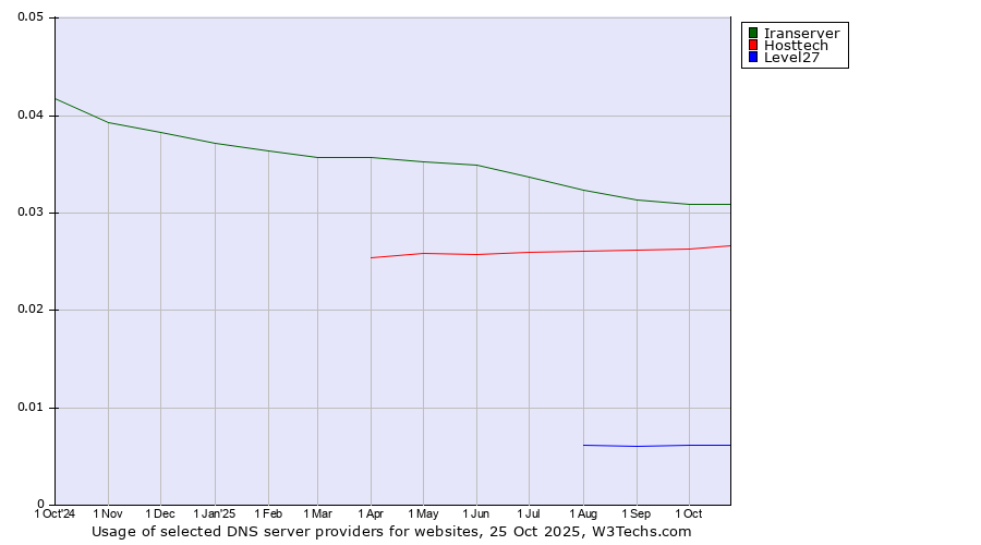 Historical trends in the usage of Iranserver vs. Hosttech vs. Level27