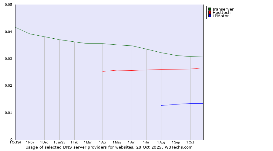 Historical trends in the usage of Iranserver vs. Hosttech vs. LPMotor