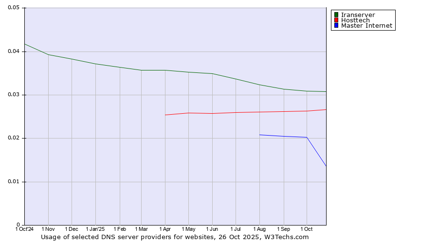 Historical trends in the usage of Iranserver vs. Hosttech vs. Master Internet