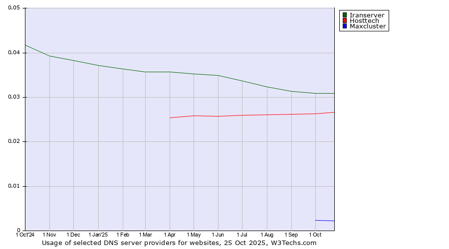 Historical trends in the usage of Iranserver vs. Hosttech vs. Maxcluster