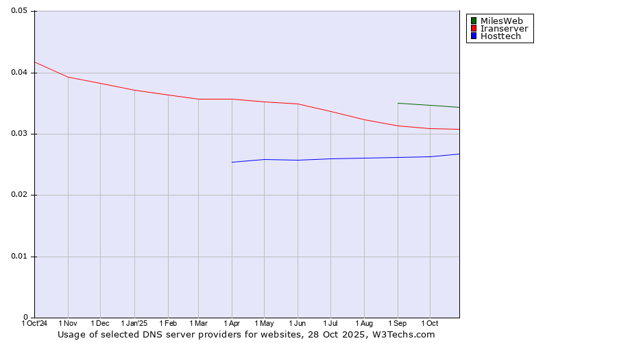 Historical trends in the usage of MilesWeb vs. Iranserver vs. Hosttech