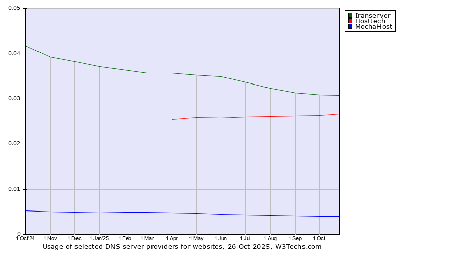 Historical trends in the usage of Iranserver vs. Hosttech vs. MochaHost