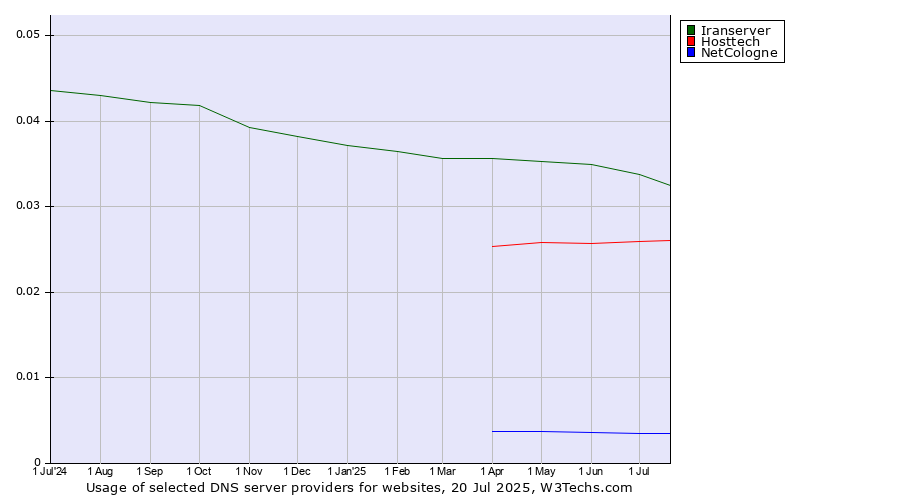Historical trends in the usage of Iranserver vs. Hosttech vs. NetCologne