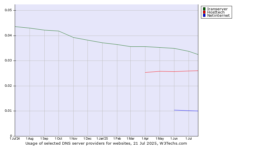 Historical trends in the usage of Iranserver vs. Hosttech vs. Netinternet