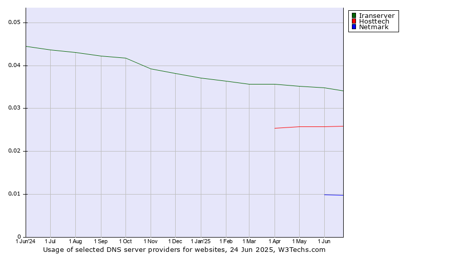 Historical trends in the usage of Iranserver vs. Hosttech vs. Netmark