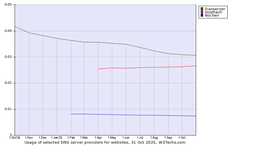 Historical trends in the usage of Iranserver vs. Hosttech vs. Rochen