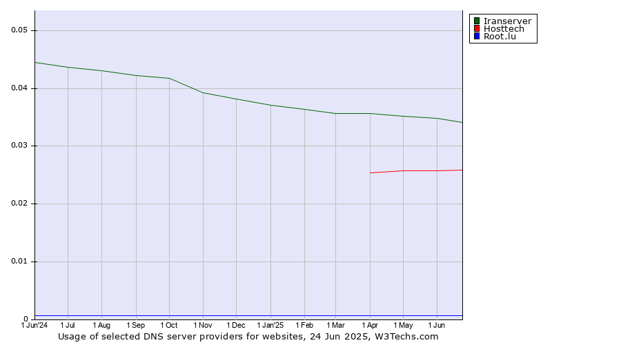 Historical trends in the usage of Iranserver vs. Hosttech vs. Root.lu