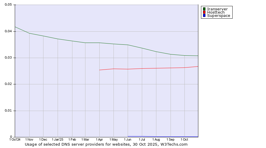 Historical trends in the usage of Iranserver vs. Hosttech vs. Superspace