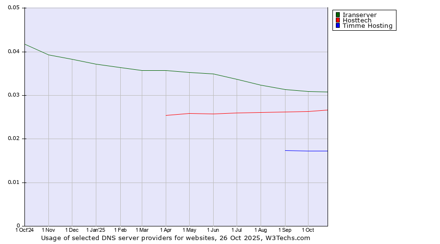 Historical trends in the usage of Iranserver vs. Hosttech vs. Timme Hosting