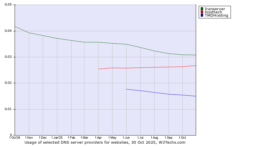 Historical trends in the usage of Iranserver vs. Hosttech vs. TMDHosting