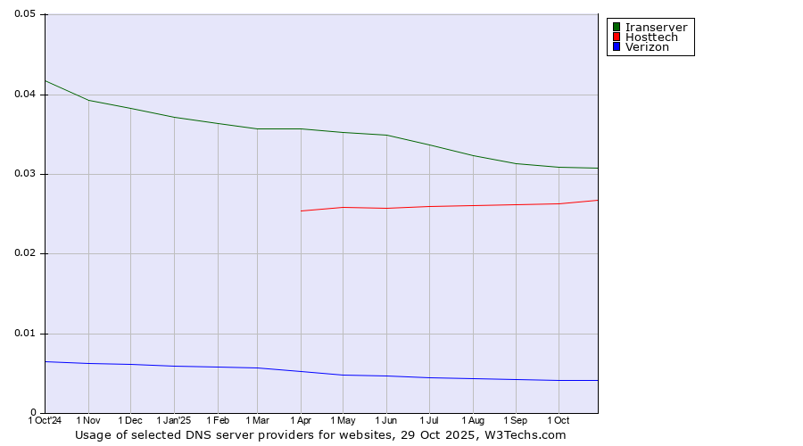 Historical trends in the usage of Iranserver vs. Hosttech vs. Verizon