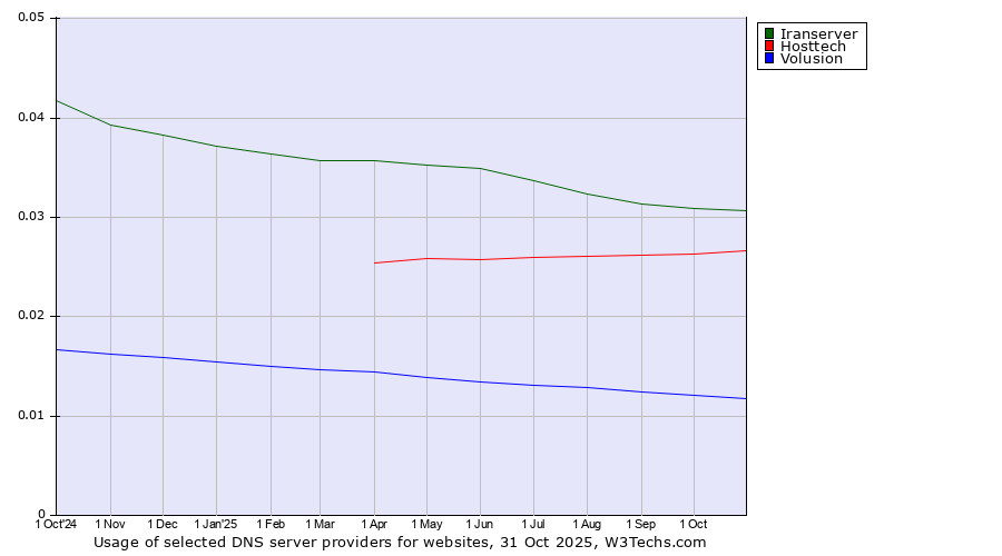 Historical trends in the usage of Iranserver vs. Hosttech vs. Volusion