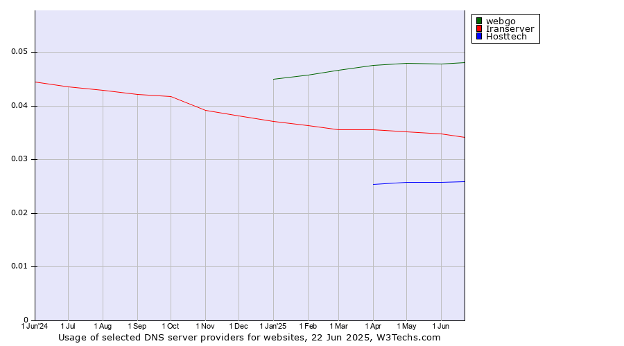Historical trends in the usage of webgo vs. Iranserver vs. Hosttech