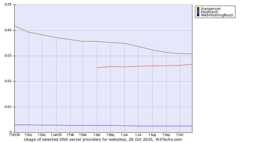 Historical trends in the usage of Iranserver vs. Hosttech vs. WebHostingBuzz