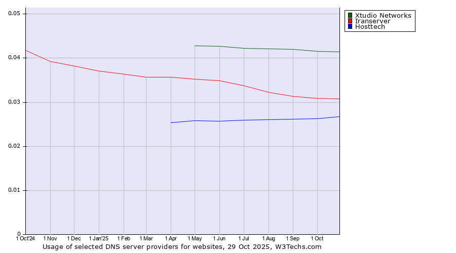 Historical trends in the usage of Xtudio Networks vs. Iranserver vs. Hosttech