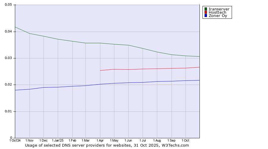 Historical trends in the usage of Iranserver vs. Hosttech vs. Zoner Oy