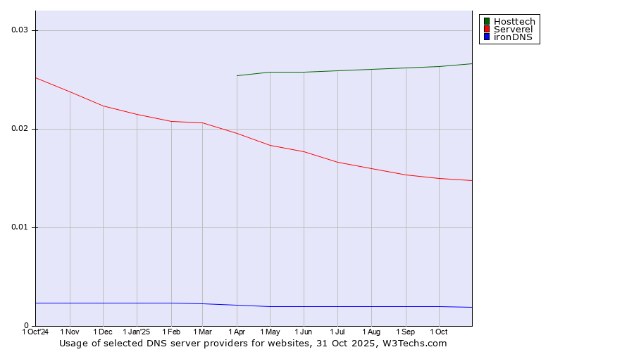 Historical trends in the usage of Hosttech vs. Serverel vs. ironDNS