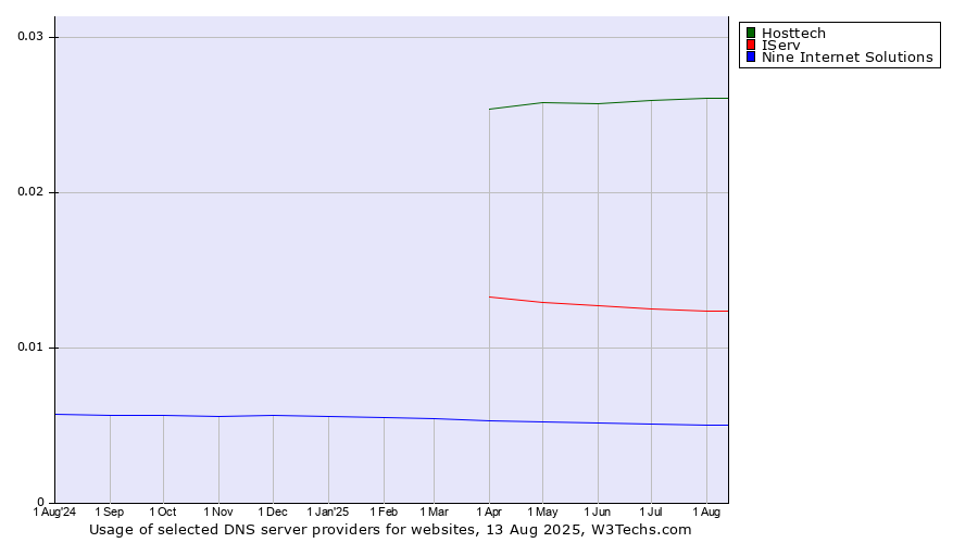 Historical trends in the usage of Hosttech vs. IServ vs. Nine Internet Solutions