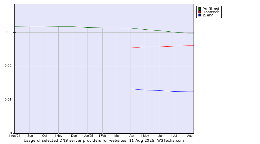 Historical trends in the usage of Profihost vs. Hosttech vs. IServ