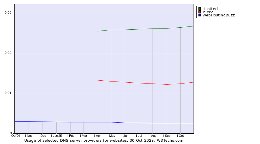 Historical trends in the usage of Hosttech vs. IServ vs. WebHostingBuzz