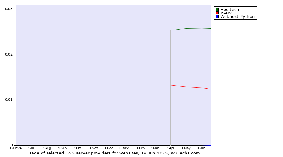 Historical trends in the usage of Hosttech vs. IServ vs. Webhost Python