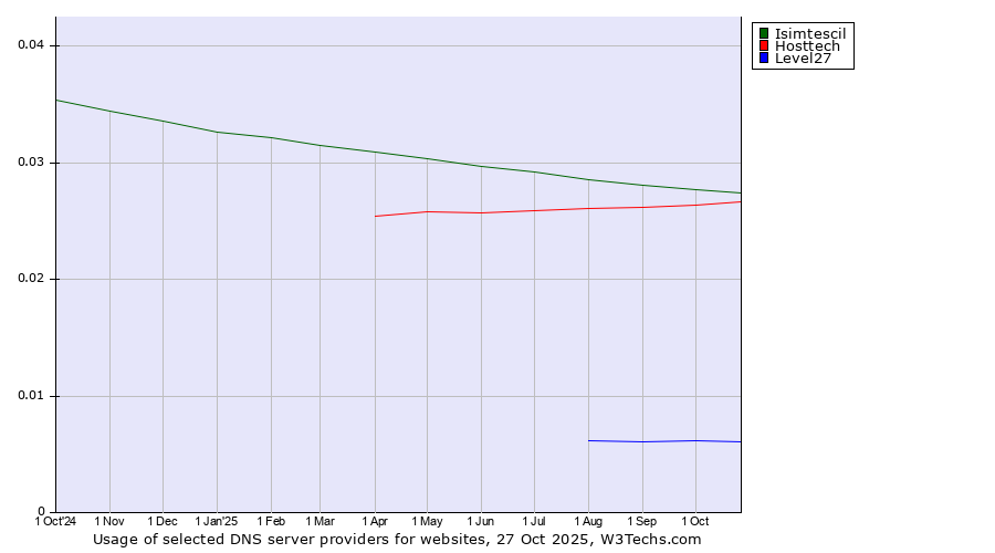 Historical trends in the usage of Isimtescil vs. Hosttech vs. Level27