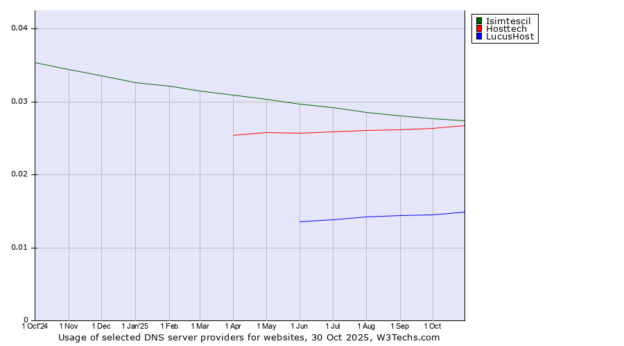 Historical trends in the usage of Isimtescil vs. Hosttech vs. LucusHost
