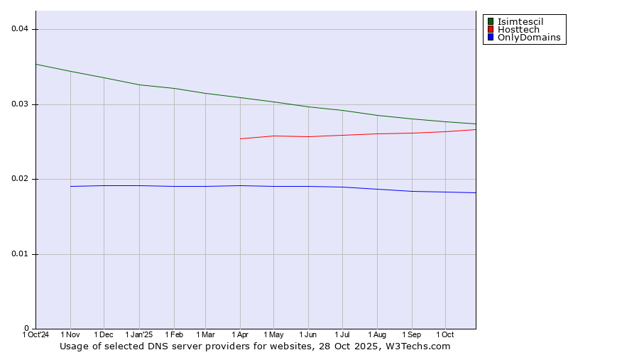 Historical trends in the usage of Isimtescil vs. Hosttech vs. OnlyDomains