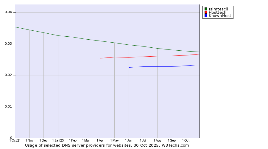 Historical trends in the usage of Isimtescil vs. Hosttech vs. KnownHost