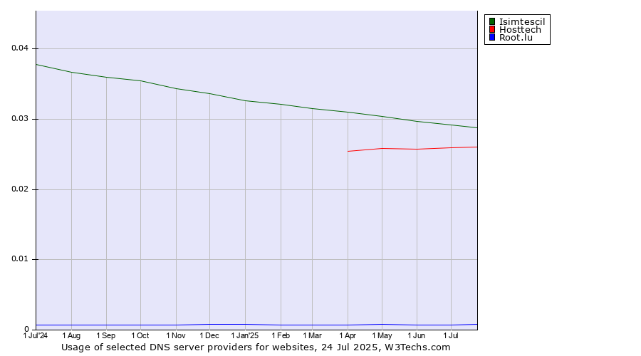 Historical trends in the usage of Isimtescil vs. Hosttech vs. Root.lu
