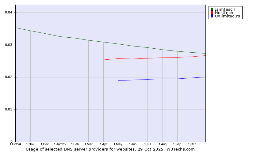 Historical trends in the usage of Isimtescil vs. Hosttech vs. Unlimited.rs