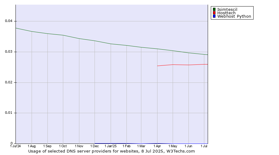 Historical trends in the usage of Isimtescil vs. Hosttech vs. Webhost Python