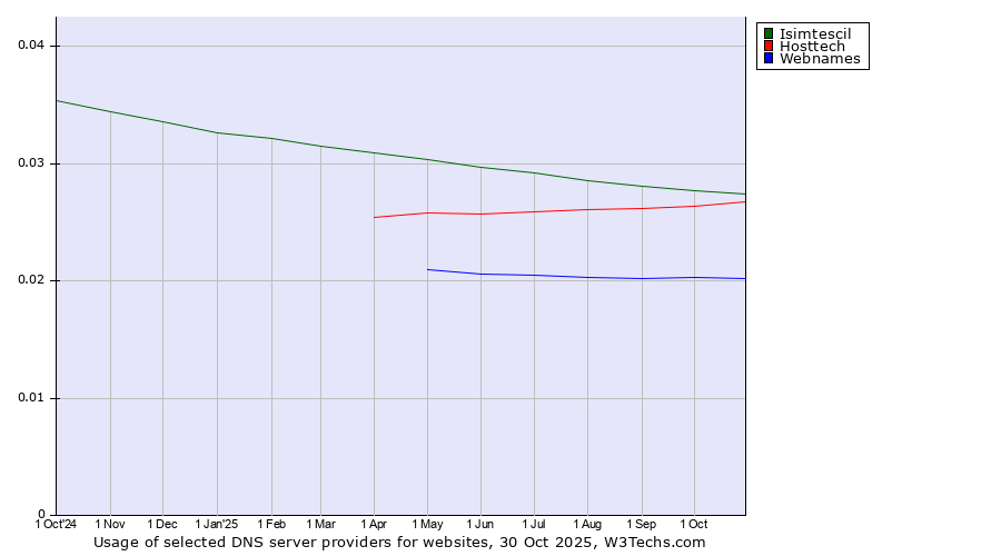 Historical trends in the usage of Isimtescil vs. Hosttech vs. Webnames