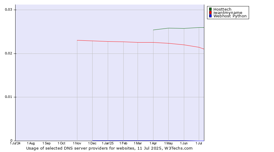 Historical trends in the usage of Hosttech vs. iwantmyname vs. Webhost Python
