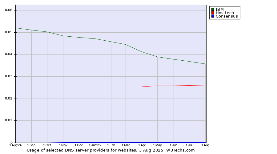 Historical trends in the usage of IBM vs. Hosttech vs. Consensus