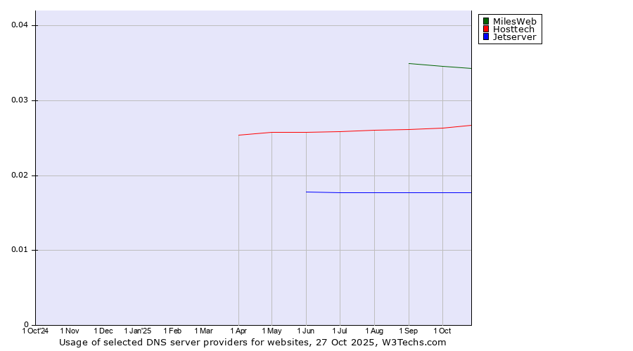 Historical trends in the usage of MilesWeb vs. Hosttech vs. Jetserver